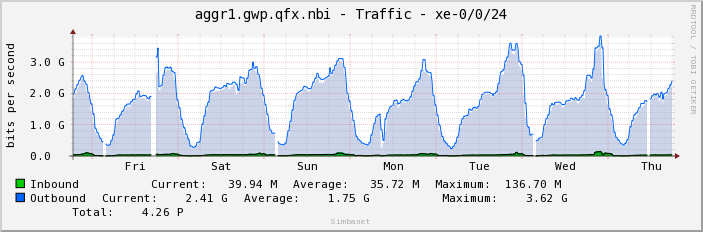 aggr1.gwp.qfx.nbi - Traffic - xe-0/0/24