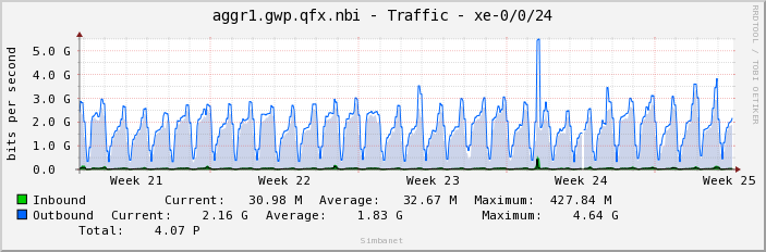 aggr1.gwp.qfx.nbi - Traffic - xe-0/0/24