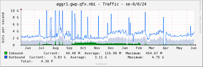 aggr1.gwp.qfx.nbi - Traffic - xe-0/0/24
