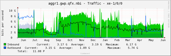 aggr1.gwp.qfx.nbi - Traffic - xe-1/0/0