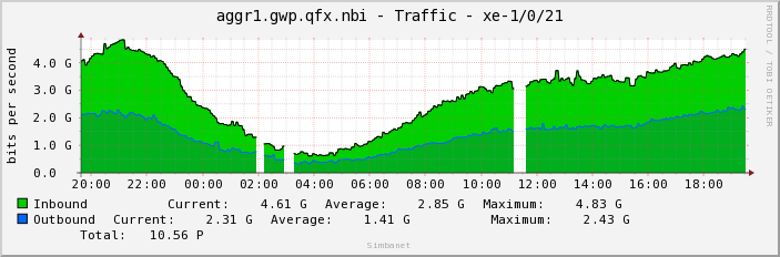 aggr1.gwp.qfx.nbi - Traffic - xe-1/0/21