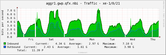 aggr1.gwp.qfx.nbi - Traffic - xe-1/0/21