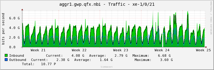 aggr1.gwp.qfx.nbi - Traffic - xe-1/0/21
