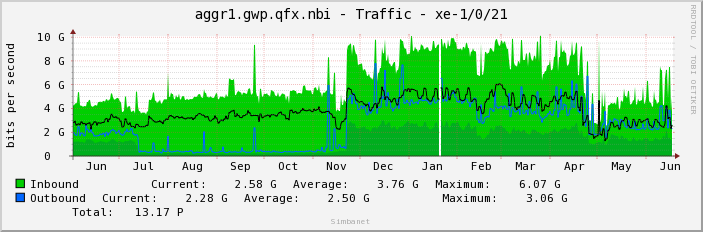 aggr1.gwp.qfx.nbi - Traffic - xe-1/0/21