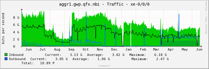 aggr1.gwp.qfx.nbi - Traffic - xe-0/0/0