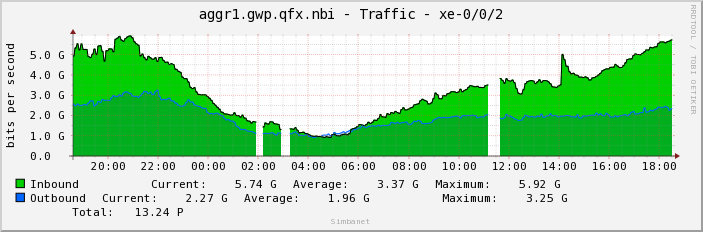 aggr1.gwp.qfx.nbi - Traffic - xe-0/0/2