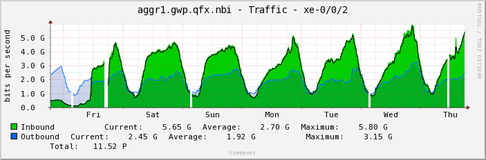 aggr1.gwp.qfx.nbi - Traffic - xe-0/0/2