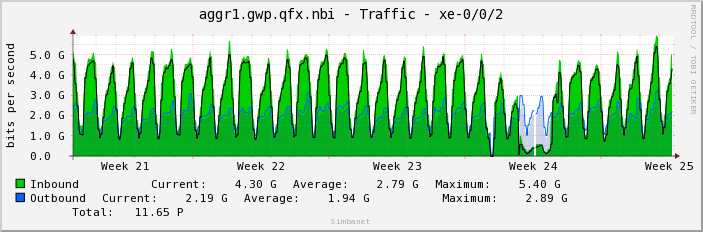 aggr1.gwp.qfx.nbi - Traffic - xe-0/0/2