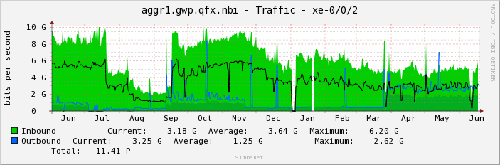 aggr1.gwp.qfx.nbi - Traffic - xe-0/0/2