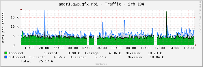 aggr1.gwp.qfx.nbi - Traffic - irb.194