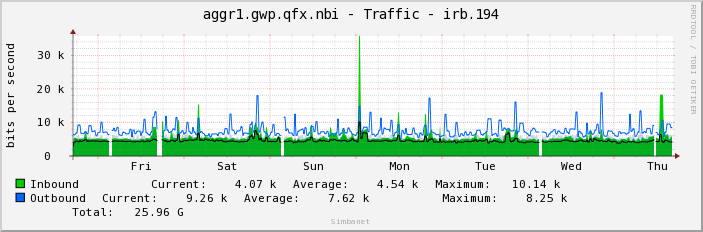 aggr1.gwp.qfx.nbi - Traffic - irb.194