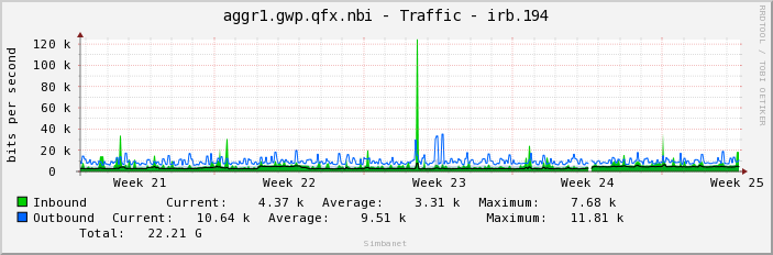 aggr1.gwp.qfx.nbi - Traffic - irb.194