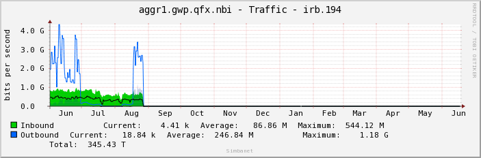 aggr1.gwp.qfx.nbi - Traffic - irb.194