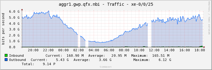 aggr1.gwp.qfx.nbi - Traffic - xe-0/0/25