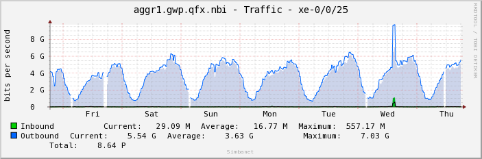 aggr1.gwp.qfx.nbi - Traffic - xe-0/0/25