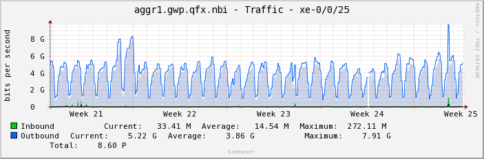 aggr1.gwp.qfx.nbi - Traffic - xe-0/0/25