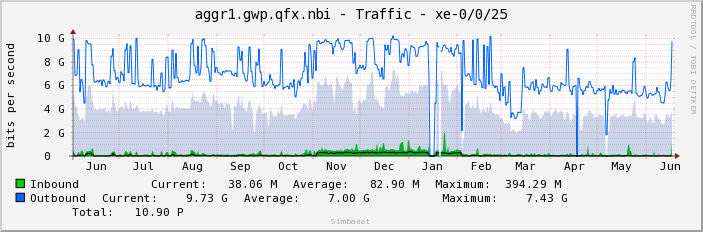 aggr1.gwp.qfx.nbi - Traffic - xe-0/0/25