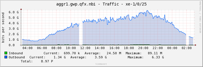 aggr1.gwp.qfx.nbi - Traffic - xe-1/0/25
