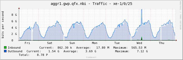 aggr1.gwp.qfx.nbi - Traffic - xe-1/0/25