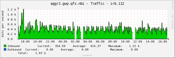 aggr1.gwp.qfx.nbi - Traffic - irb.112