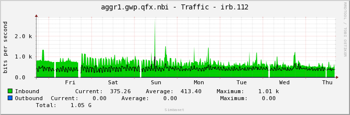 aggr1.gwp.qfx.nbi - Traffic - irb.112