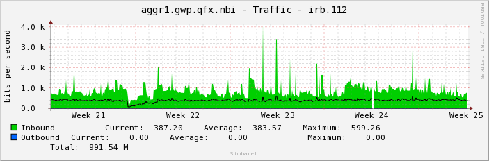 aggr1.gwp.qfx.nbi - Traffic - irb.112