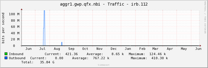 aggr1.gwp.qfx.nbi - Traffic - irb.112