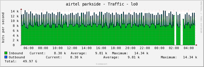 airtel parkside - Traffic - lo0
