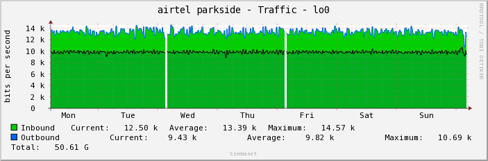 airtel parkside - Traffic - lo0