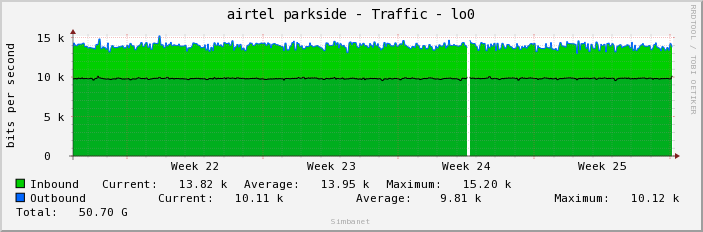 airtel parkside - Traffic - lo0