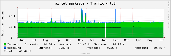 airtel parkside - Traffic - lo0