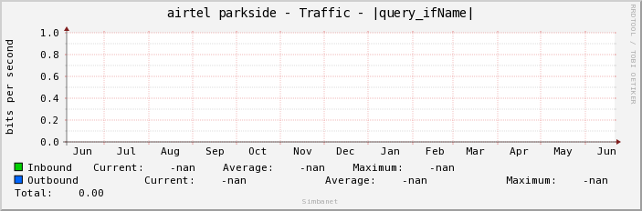 airtel parkside - Traffic - |query_ifName|