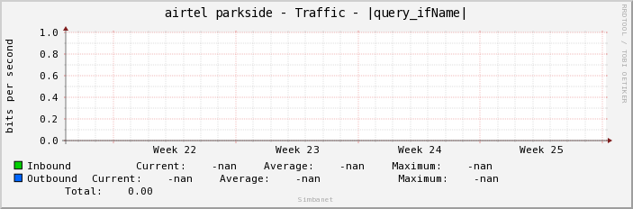 airtel parkside - Traffic - |query_ifName|