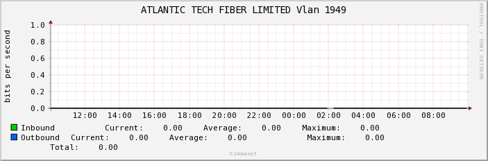 ATLANTIC TECH FIBER LIMITED Vlan 1949