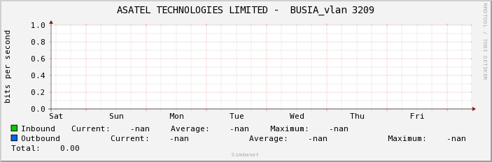ASATEL TECHNOLOGIES LIMITED -  BUSIA_vlan 3209
