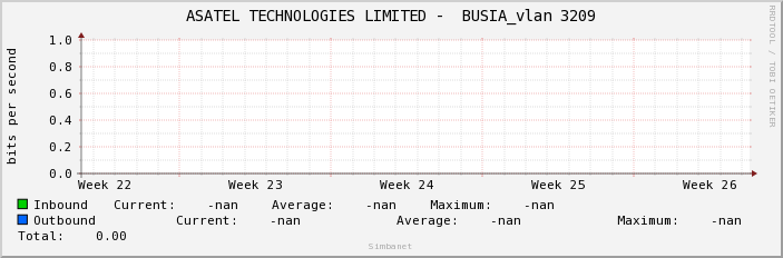 ASATEL TECHNOLOGIES LIMITED -  BUSIA_vlan 3209