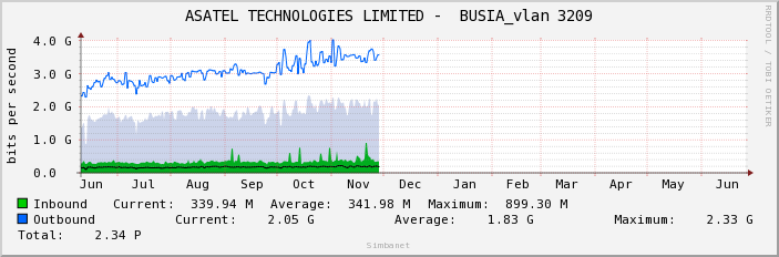 ASATEL TECHNOLOGIES LIMITED -  BUSIA_vlan 3209