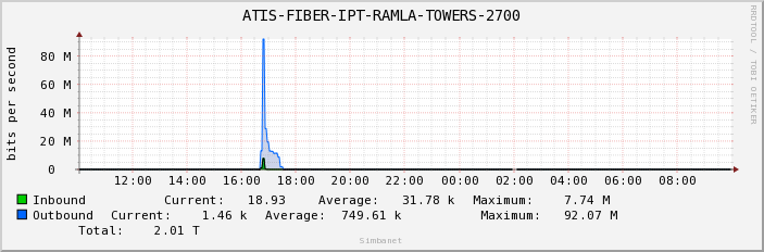 ATIS-FIBER-IPT-RAMLA-TOWERS-2700