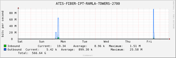 ATIS-FIBER-IPT-RAMLA-TOWERS-2700