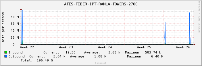ATIS-FIBER-IPT-RAMLA-TOWERS-2700