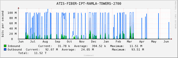 ATIS-FIBER-IPT-RAMLA-TOWERS-2700