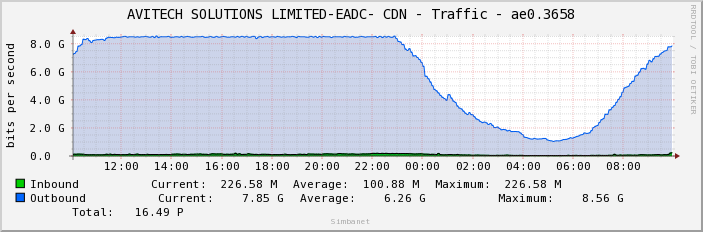 AVITECH SOLUTIONS LIMITED-EADC- CDN - Traffic - ae0.3658