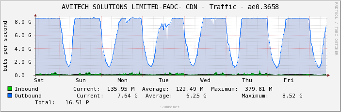 AVITECH SOLUTIONS LIMITED-EADC- CDN - Traffic - ae0.3658