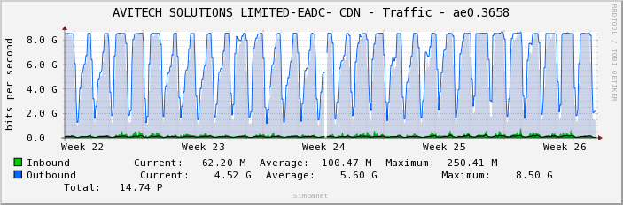 AVITECH SOLUTIONS LIMITED-EADC- CDN - Traffic - ae0.3658