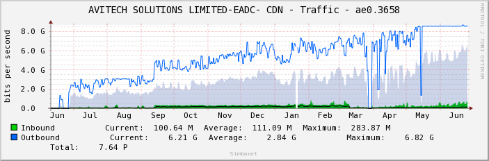 AVITECH SOLUTIONS LIMITED-EADC- CDN - Traffic - ae0.3658