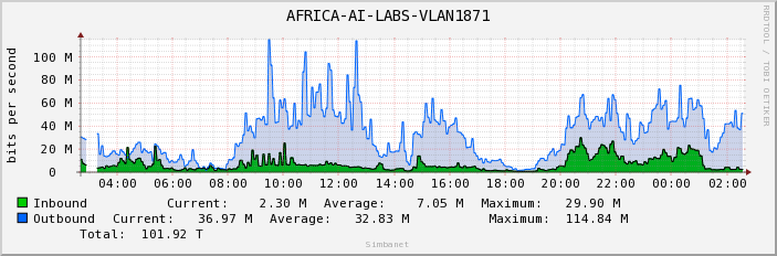 AFRICA-AI-LABS-VLAN1871