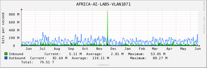 AFRICA-AI-LABS-VLAN1871