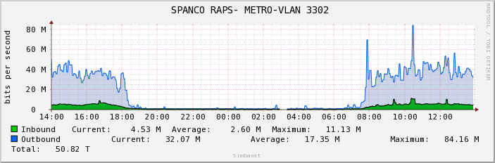  SPANCO RAPS- METRO-VLAN 3302