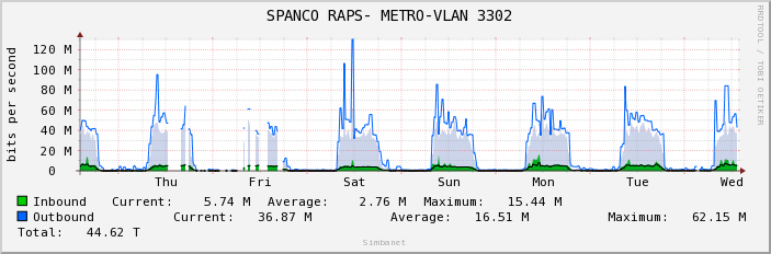  SPANCO RAPS- METRO-VLAN 3302