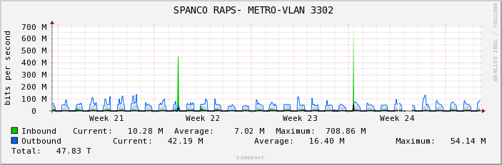 SPANCO RAPS- METRO-VLAN 3302